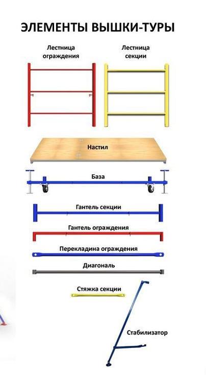 Технологическая карта при работе с вышки туры